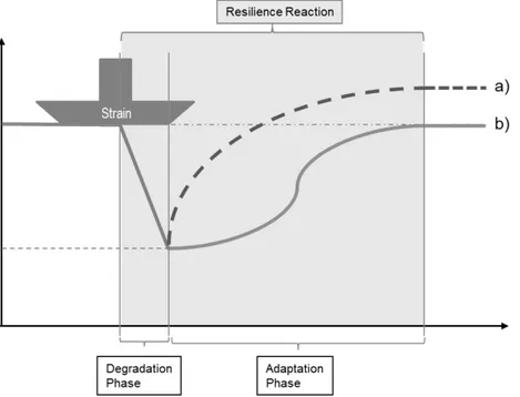 Figure 1. Expression of resilience: phases and typical response curves: a) “Bounce back” b)  Adaptation 