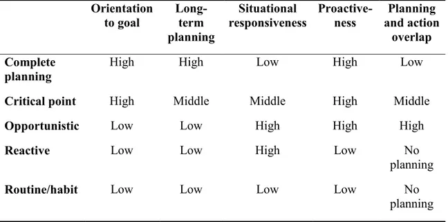 Table 1. Features of the action strategy characteristics [31]  Orientation 