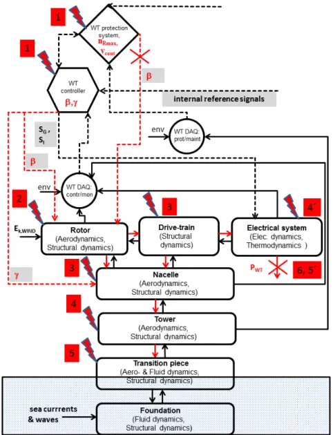 Figure 4.  Chains of effect by scenario 1 