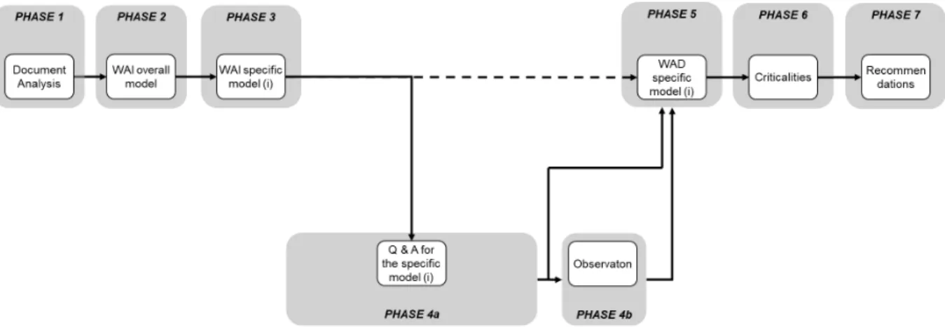 Figure 2. Main phase of the process.  Phase 1 