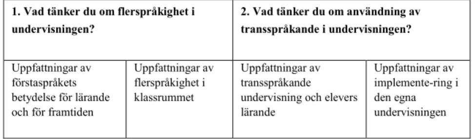 Tabell 1. Beskrivningskategorier utifrån ingångsfrågorna i det initiala skedet.  1. Vad tänker du om flerspråkighet i 