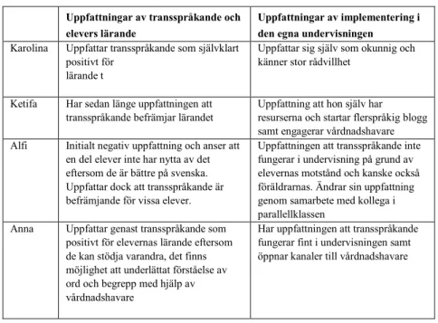Tabell 3 Uppfattningar om transspråkande och elevers lärande och uppfattningar av  implementering i den egna undervisningen 