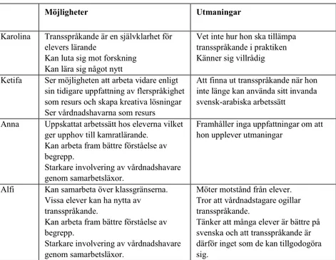 Tabell 4. Möjligheter och utmaningar vid initiering av transspråkande  