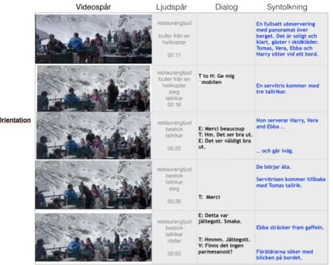 Figur 3. Multimodal transkription (Orientation). 