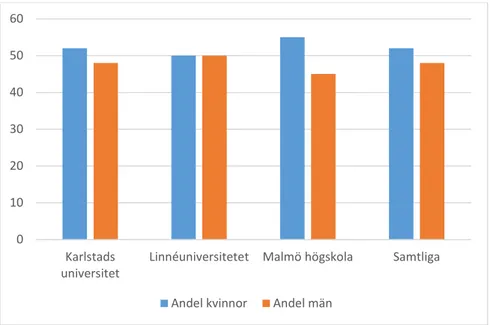 Figur 1. Procentuell fördelning av kvinnliga och manliga egennamn i protokollens inledande  delar