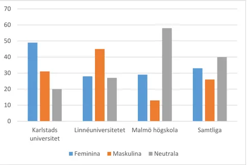 Figur 2. Procentuell fördelning av kvinnliga, manliga och neutrala personbeteckningar