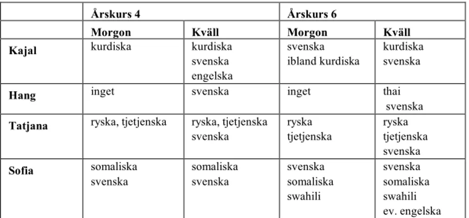 Tabell 2. Språkbruk under morgon och kväll 