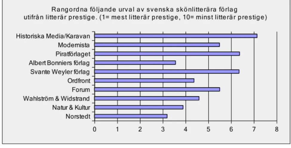 Figur 6. Rangordning av svenska skönlitterära förlag utifrån uppfattad litterär prestige 