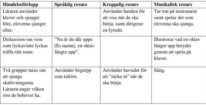 Tabell 4. Olika semiotiska resurser som används vid en uppsjungningsövning i lektion A