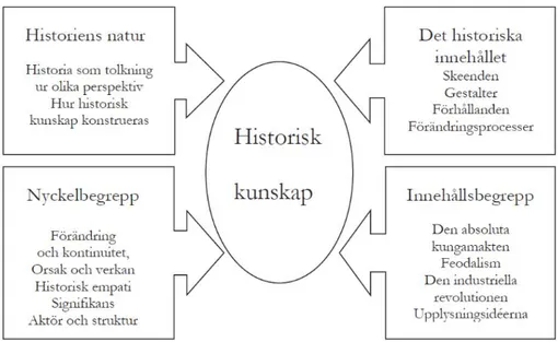 Figur 1. Aspekter av historisk kunskap. Från Lilliestam 2013: 43. 