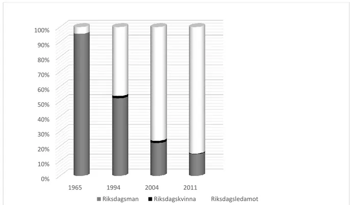 Figur 1. Användningen av titlarna riksdagsledamot, riksdagskvinna och riksdagsman i sven- sven-sk presstext 1965 till 2011, uttryckt i procent