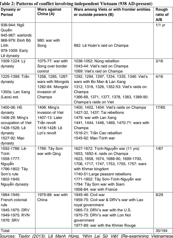 Table 2: Patterns of conflict involving independent Vietnam (938 AD-present) 