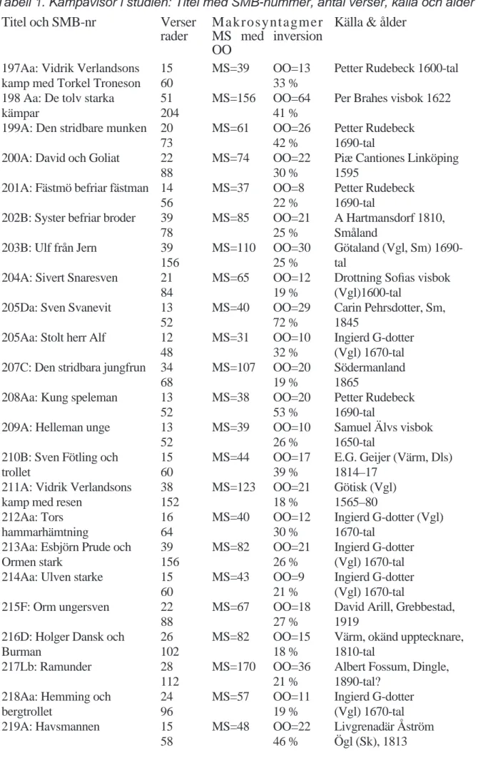 Tabell 1. Kämpavisor i studien: Titel med SMB-nummer, antal verser, källa och ålder Titel och SMB-nr Verser 