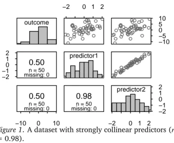 Figure 1. A dataset with strongly collinear predictors (r