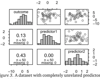 Figure 3. A dataset with completely unrelated predictors (r = 0.00). outcome −1.5−0.50.51.5 0.15 n = 50 missing: 0 −5 0 50.52n = 50missing: 0 −1.5 0.0 1.5predictor10.00n = 50missing: 0 −505−1.50.01.5 −1.5−0.50.5predictor21.5