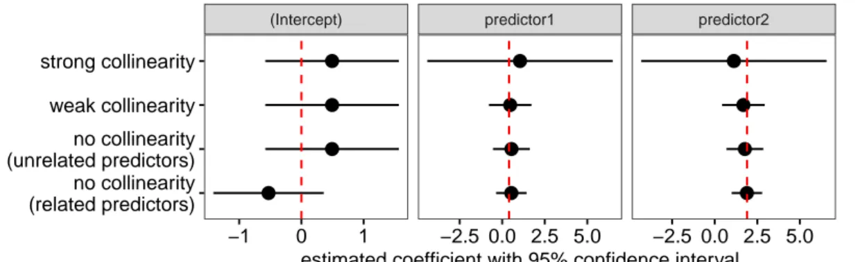 Figure 6. Estimated coefficients and their 95% confidence intervals for the models fitted to the four datasets