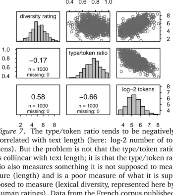 Figure 7. The type/token ratio tends to be negatively correlated with text length (here: log-2 number of  to-kens)