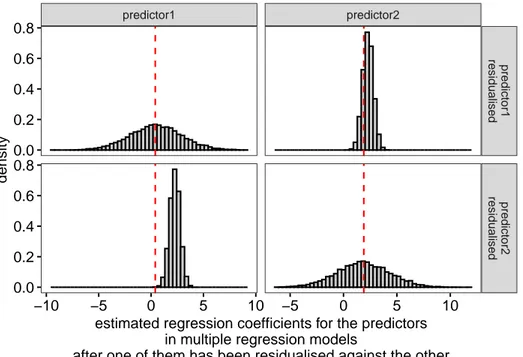Figure 8. In the presence of strong collinearity (r = 0.98), residualising one of the predictors against the other does not bias the estimates for the residualised predictor or reduce their sample-to-sample variability (top left and bottom right), but it d