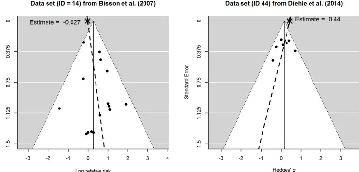 Figure 4. Funnel plots of the data sets from Bisson et al. (2013) (ID=14; left panel) and Diehle et al