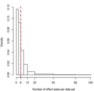 Figure 2. Histogram of the number of primary stud- stud-ies’ effect sizes included in data sets
