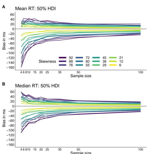 Figure 7. 50% highest density intervals of the biases of the sample mean and the sample median as a function of sample size and skewness