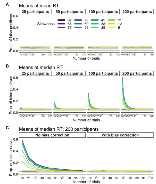 Figure 10. False positives: group means and unequal numbers of trials. Results from a simulation with 10,000 iterations