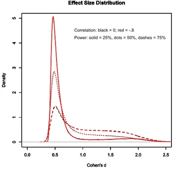 Figure 4. Effect size distribution for Study 3