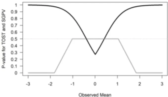 Figure 5. The relationship between p-values from the TOST procedure and the SGPV for the same scenario as in Figure 1.
