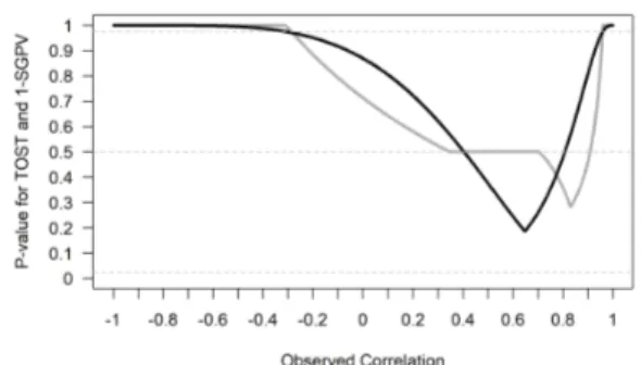 Figure 13. Comparison of p-values from TOST (black line) and 1-SGPV (grey curve) across a range of  ob-served sample correlations (x-axis) tested against  equiv-alence bounds of r = 0.4 and r = 0.8 with n = 10 and an alpha of 0.05.