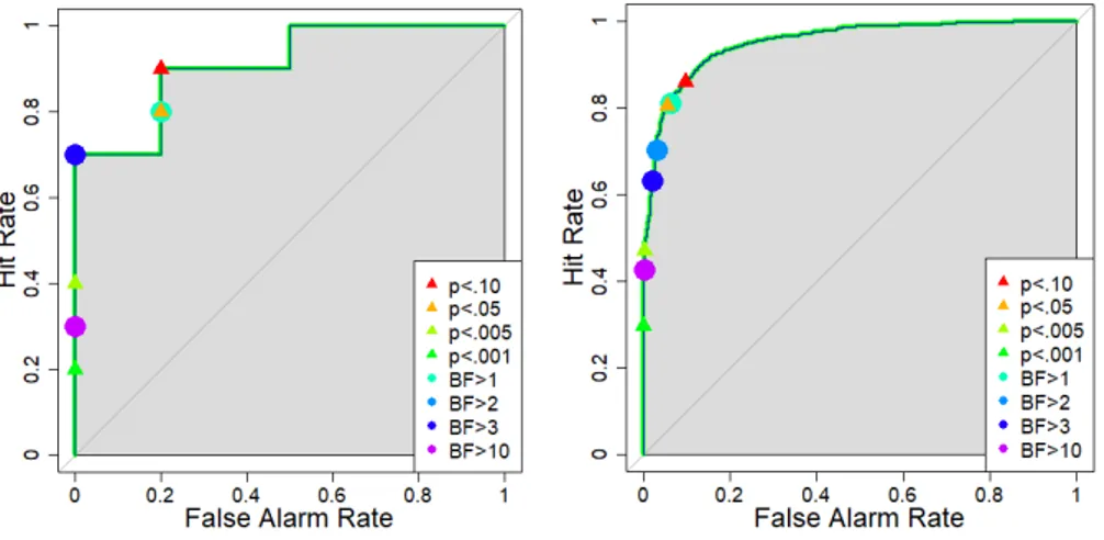 Figure 2. Mean hit rates are plotted as a function of mean false alarm rates and the decision criterion (see legend) for  one set of 20 studies (left panel) and averaged across all 100 sets of 20 studies (right panel)