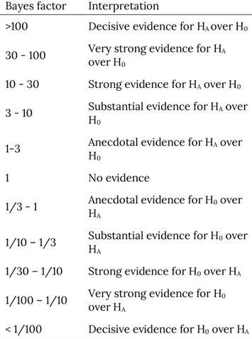 Table 2. Overview of relationship between Bayes factor  and conclusion about the evidence being in favor of the  alternative hypothesis (H A ) or the null hypothesis (H 0 )