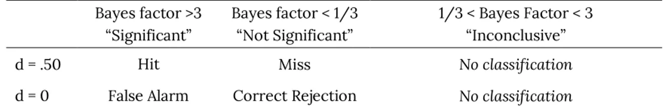 Table 3. Signal detection classification of data based on the example criteria Bayes factor &gt; 3 for a true effect (Cohen’s d 