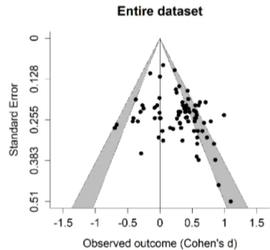 Figure 1. Contour-enhanced funnel plot of the entire da- da-taset with a reference line at d = 0