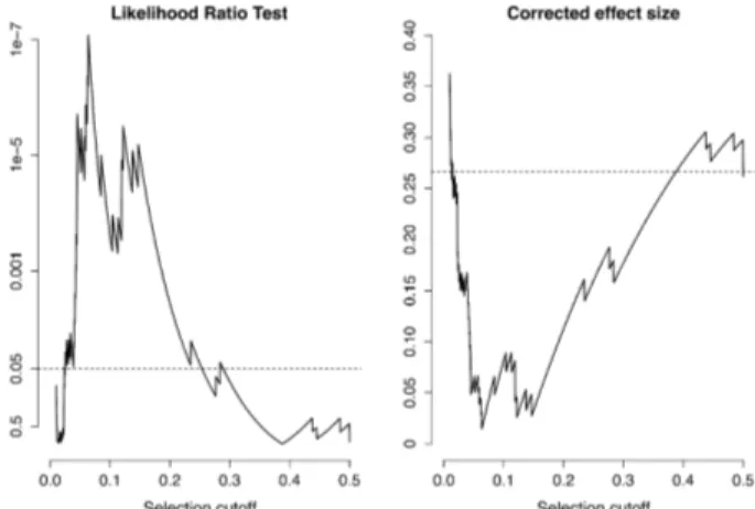 Figure 3. Plotted is the fit improvement (p-value of likeli- likeli-hood ratio test) and the corrected effect size for 3-PSMs 
