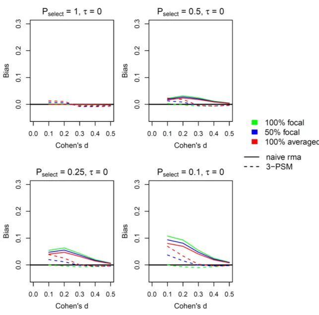Figure A1. Displayed is the average bias of the effect size estimates for different scenarios