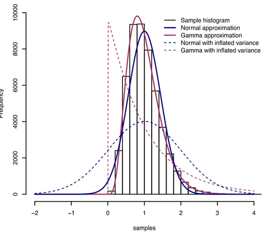 Figure 1. The translation of a histogram of samples into a probability distribution. Here the samples (black histogram  of 50,000 samples) look somewhat normal, but they are all positive and the histogram is positively skewed