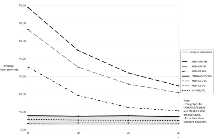 Figure 4. Average Type I error rates for 5,000 tests: twelve measurement occasions, sphericity violation
