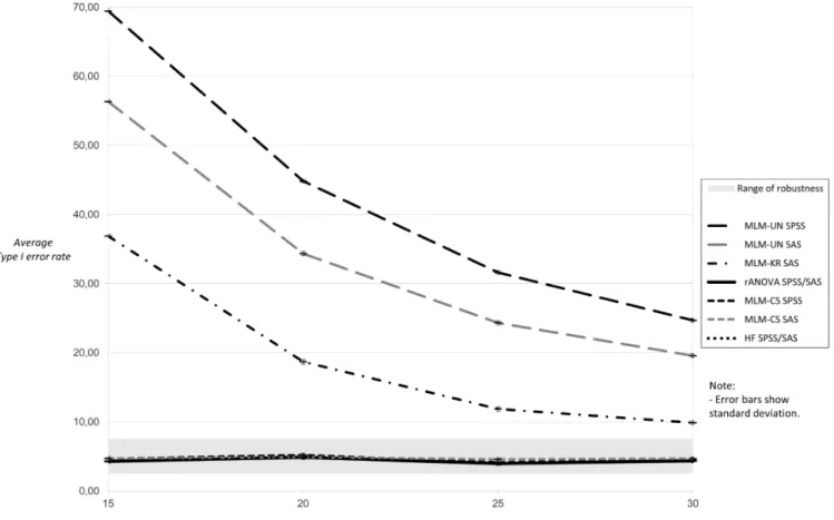 Figure 3. Average Type I error rates for 5,000 tests: twelve measurement occasions, sphericity assumption  holds