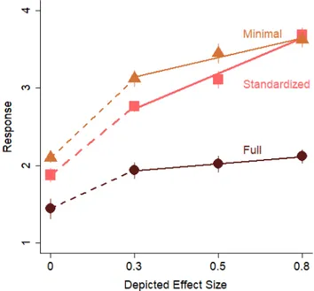 Figure A5.  Mean response is plotted as a function of  depicted effect size and graph type for Experiment 3