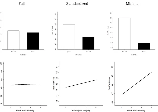 Figure 1.  Sample stimuli in the experiments on bar graphs and on line graph.  The bar graphs show final test score as a  function of whether study style was spaced or massed