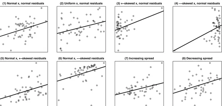 Figure 2. Examples of 8 scatterplots consistent with r = .36 in a sample of N = 50. The correlation between right frontal coherence and the socialized vision scale could have been plausibly generated by any of these data  distribu-tions