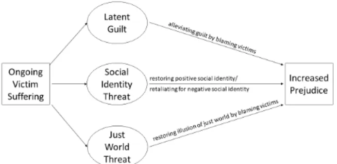 Figure 1. Potential pathways from perception of ongo- ongo-ing victim sufferongo-ing to increased prejudice