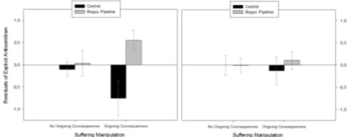 Figure 2. Change in explicit antisemitism (standardized  residuals) from Time 1 to Time 2 as a function of the  information on ongoing consequences and bogus  pipe-line  manipulations  in  the  original  study  (Imhoff  &amp;  Banse, 2009; left panel) and 