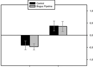Figure 3. Change in explicit prejudice against the victims  (standardized  residuals)  from  Time  1  to  Time  2  as  a  function of the group membership of the perpetrators  and the bogus pipeline manipulation in Study 2