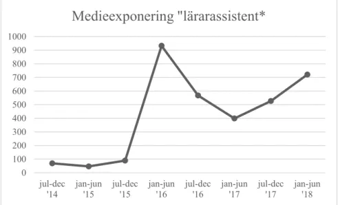 Figur 1. Mediaexponering av lärarassistent* över tid i Mediearkivet 