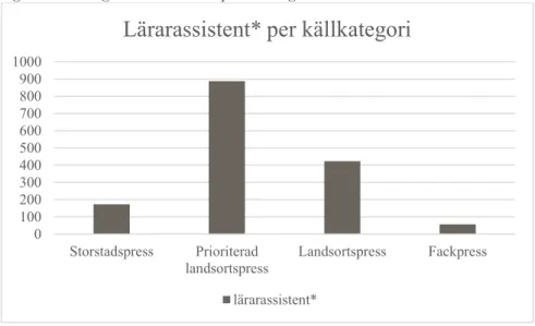 Figur 2. Fördelningen av lärarassistent* per källkategori 