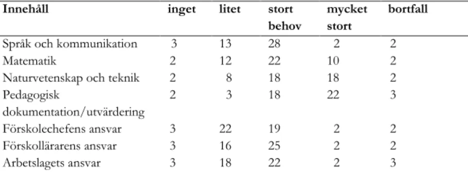 Tabell 3. Förvaltningstjänstemännens bedömning av förskolepersonalens kompetensutvecklingsbehov  relaterat till ämne, pedagogisk dokumentation/utvärdering respektive ansvar  