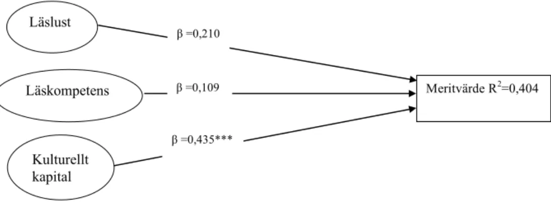 Figur 4.  Modell över relationer mellan de erhållna summavariablerna å ena  sidan och Meritvärde å andra för flickor