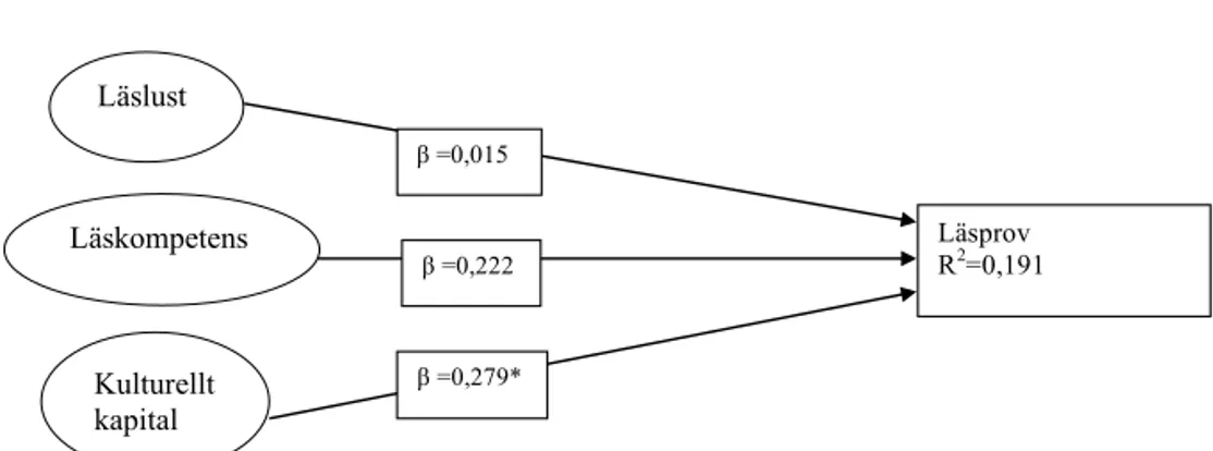 Figur  3.   Modell  över  relationer  mellan  de  erhållna  summavariablerna  å  ena  sidan  och  Meritvärde  å   andra  för  flickor                       
