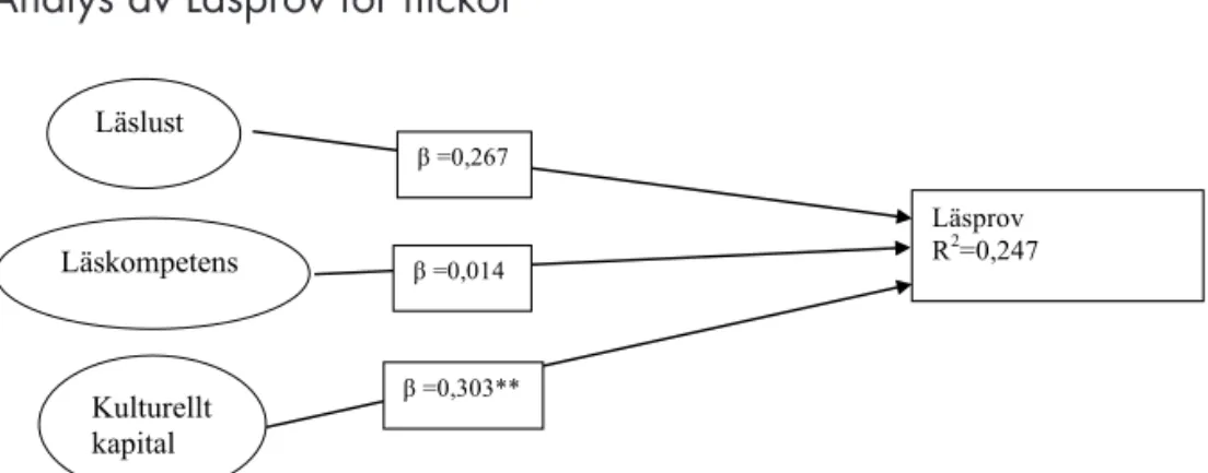 Figur 7.  Modell över relationer mellan de erhållna summavariablerna å ena  sidan och Läsförståelseprov å andra för flickor
